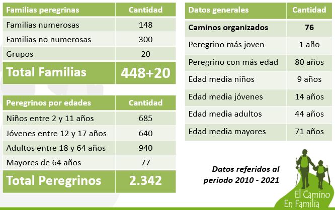 Estadisticas de participación. Camino de Santiago en Familia