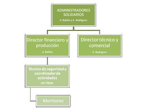 ECEF. Organigrama ECEF